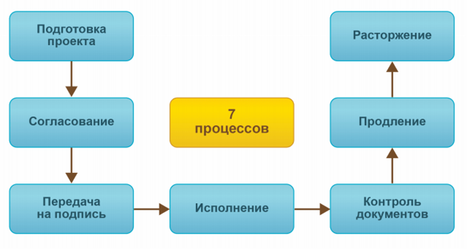 Схема основных процессов в «1C: Документооборот 8 3.0»  - ITsale